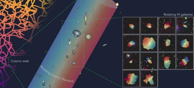 Ontdek de Verbazingwekkende Rotatie van een Miljoenen Lichtjaar Lange Galaxieketen!