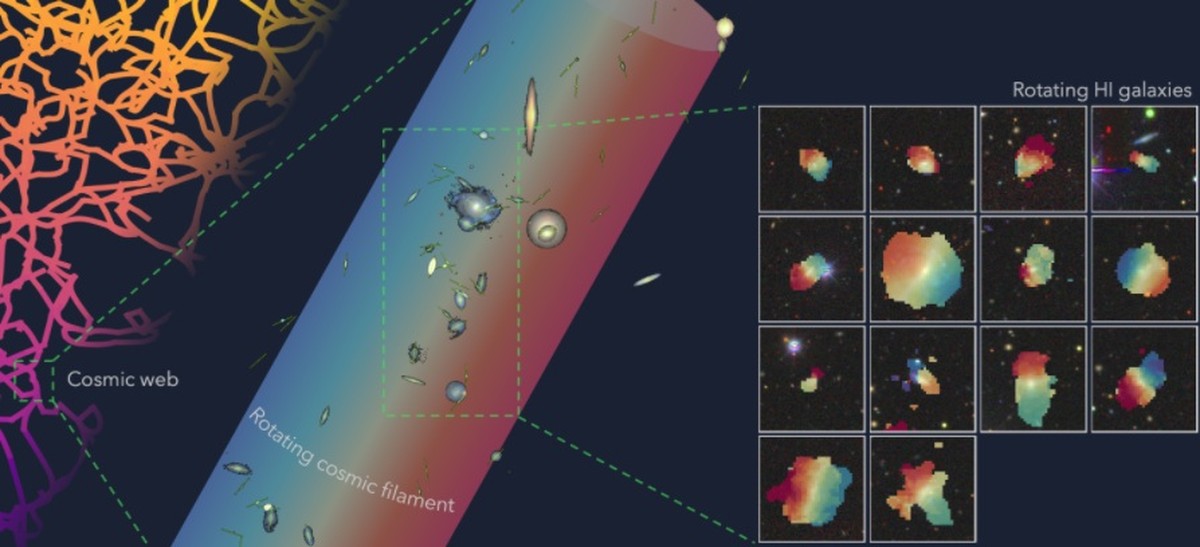 Ontdek de Verbazingwekkende Rotatie van een Miljoenen Lichtjaar Lange Galaxieketen!