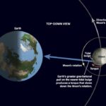 Waarom de Maan Altijd de Zelfde Kant naar de Aarde Toedraait: Ontdek de Fascinerende Mechanismen Achter Tidal Locking!