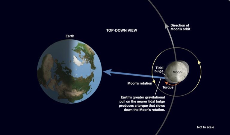 Waarom de Maan Altijd de Zelfde Kant naar de Aarde Toedraait: Ontdek de Fascinerende Mechanismen Achter Tidal Locking!